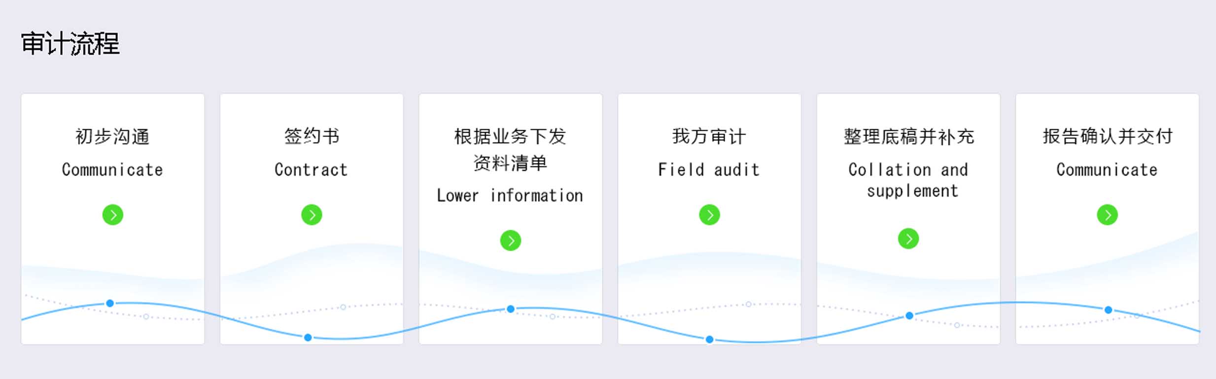 審計(jì)流程
